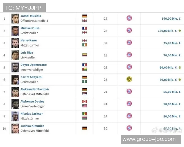 德甲球员身价飙升榜单奥利塞领衔詹乌尊紧随其后 德甲球员身价飙升榜单奥利塞领衔詹乌尊紧随其后